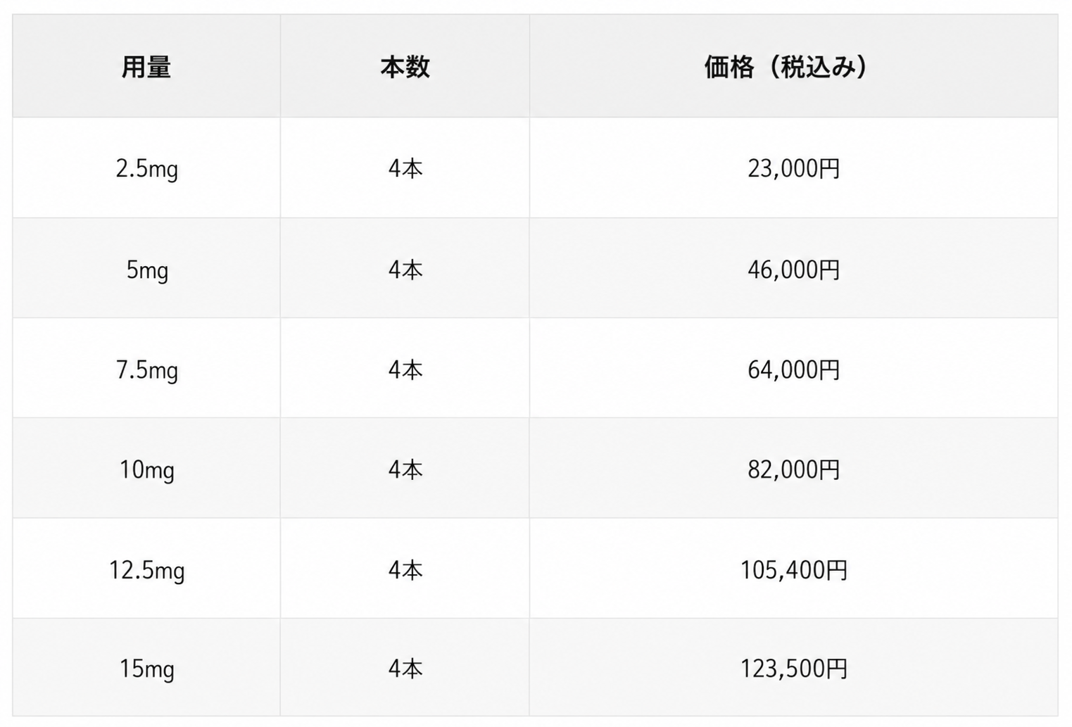 マンジャロ4本セットの用量別価格表。2.5mg 23,000円、5mg 46,000円、7.5mg 64,000円、10mg 82,000円、12.5mg 105,400円、15mg 123,500円(税込)